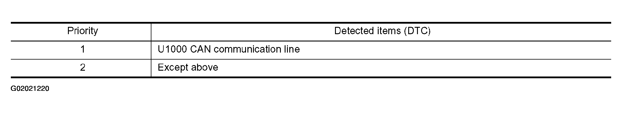 G02021220