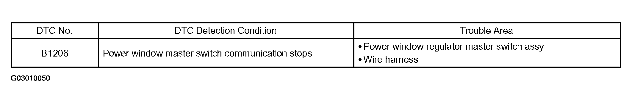 G03010050